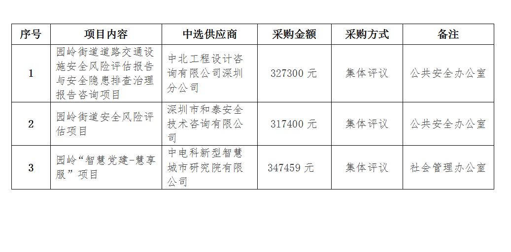 园岭街道道路交通设施安全风险评估报告与安全隐患排查治理报告咨询等项目公告