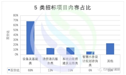 2019年智慧水务招标信息大盘点 政府采购咨询服务成焦点