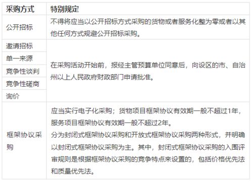 七种政府采购方式的适用情况及对比 新增框架协议采购