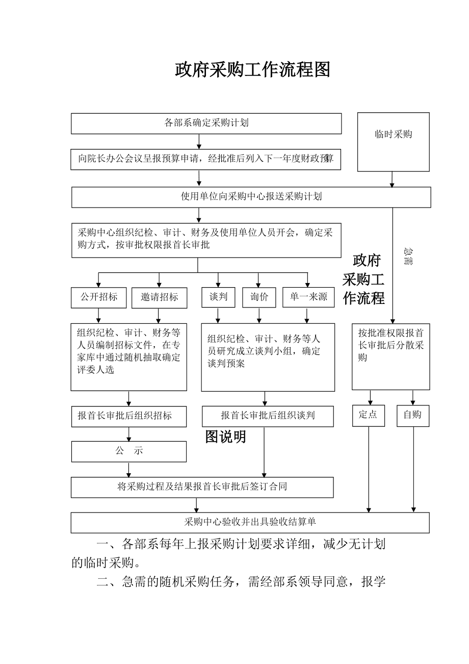 政府采购工作流程图